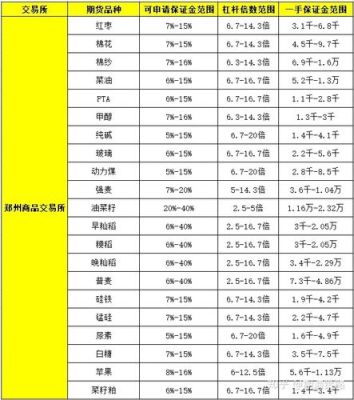 期货杠杆最低多少倍？期货输赢