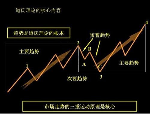 股市中的江恩理论和道氏理论到底有多少用的好的？期货鼻祖