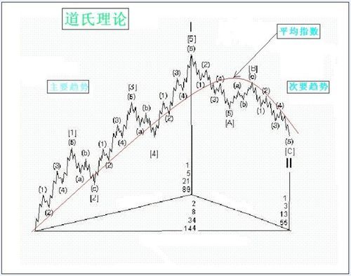 股市中的江恩理论和道氏理论到底有多少用的好的？期货鼻祖