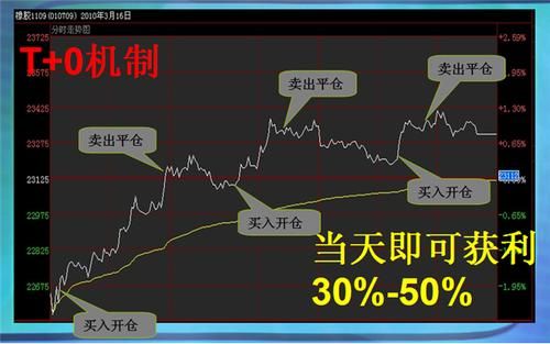 期货必背2句口诀？期货建仓技巧