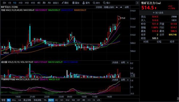 期货价升量缩代表什么？期货缩链