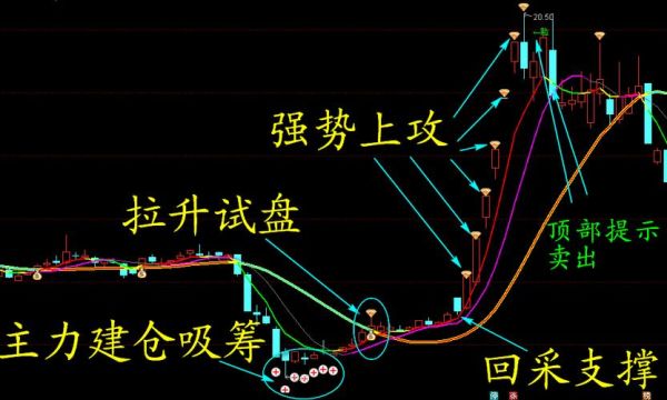 什么叫主力建仓？期货庄家建仓