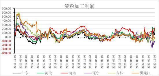 淀粉期货为什么一直处于历史高位？淀粉期货研究