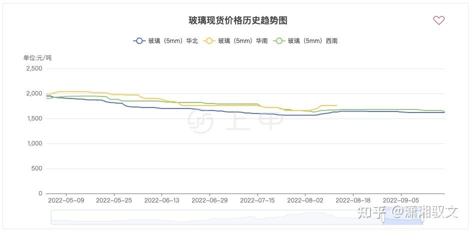 玻璃期货历史最低价是多少？郑州玻璃期货