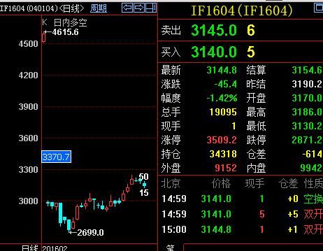期货不是主力合约可以买吗？股指期货钓鱼