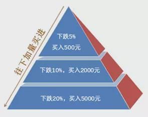 做空加仓和补仓是什么意思期货？期货补仓方法