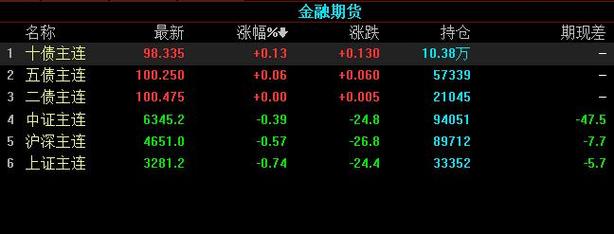 怎么挣钱快？国债期货博客