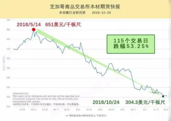 美国期货有多少品种？国际木材期货