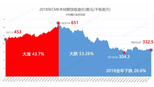 美国期货有多少品种？国际木材期货