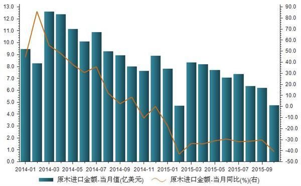 美国期货有多少品种？国际木材期货