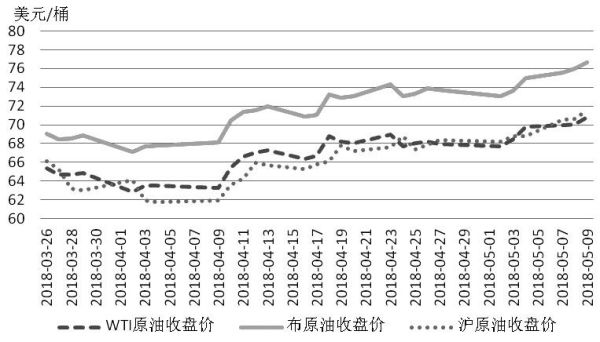 燃料油和原油走势一样吗？石油期货暴涨