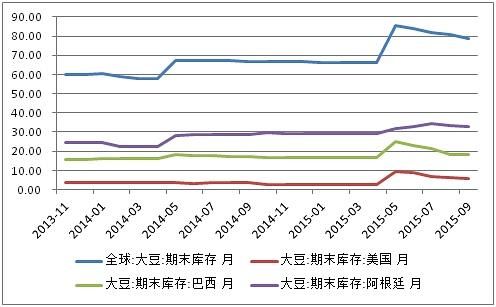 2021年巴西大豆上市时间？巴西大豆期货