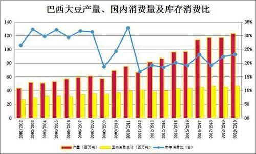 2021年巴西大豆上市时间？巴西大豆期货