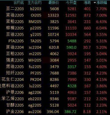 菜油主力合约都在几月份？菜油期货代码