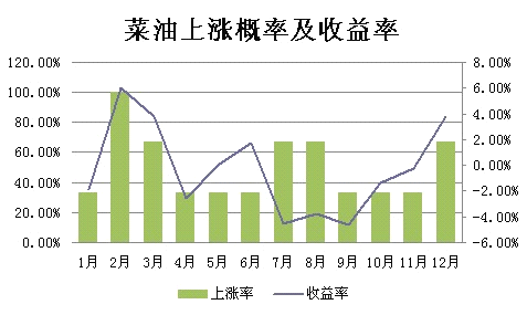 菜油主力合约都在几月份？菜油期货代码