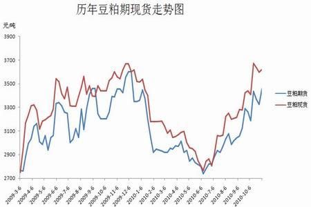 为什么豆粕的现货一直大于期货？豆粕期货特点