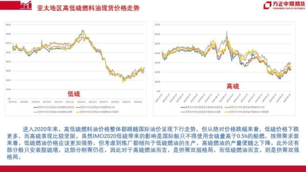 低硫燃料油深度分析？沥青期货套利