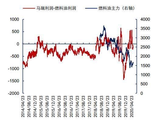 低硫燃料油深度分析？沥青期货套利
