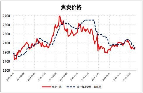 焦炭期货玩一手收多少钱手续费？焦炭期货下跌