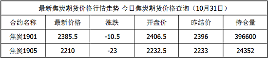 焦炭期货玩一手收多少钱手续费？焦炭期货下跌
