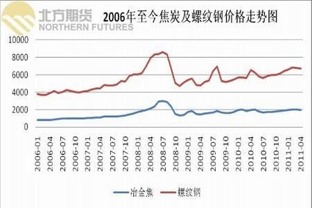 焦炭期货玩一手收多少钱手续费？焦炭期货下跌