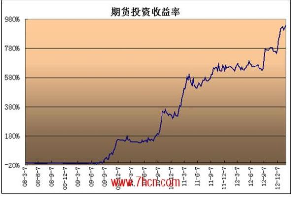 期货利润怎么算的？期货盈利统计