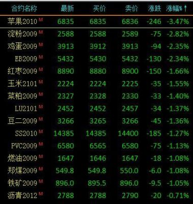 期货市场上如何鉴定一个品种是否活跃？橡胶期货涨停