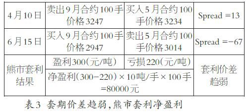 期货套利年利润能达到多少？期货套利亏损