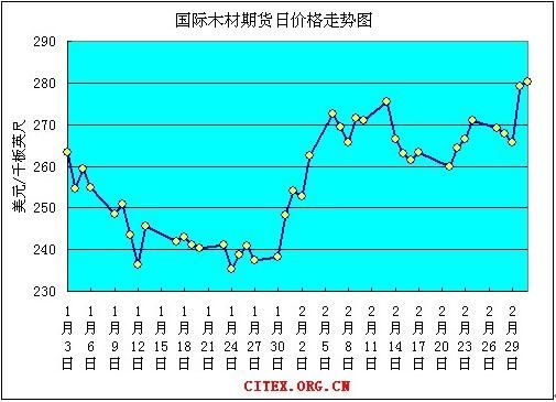 中国有哪些木材交易市场，主要的？中国木材期货