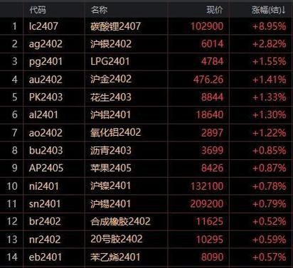 沪金2308什么意思？金属期货代码