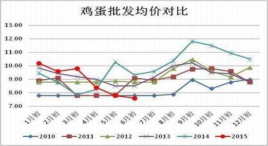 做一手鸡蛋期货需要多少钱？鸡蛋期货股