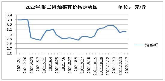 菜籽会在2022年大跌吗？期货预测网