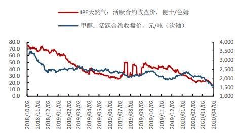 期货甲醇什么时候旺？期货甲醇什么时候旺季？国内期货甲醇