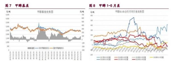 期货甲醇什么时候旺？期货甲醇什么时候旺季？国内期货甲醇