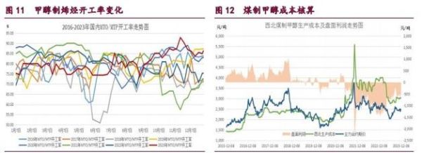 期货甲醇什么时候旺？期货甲醇什么时候旺季？国内期货甲醇