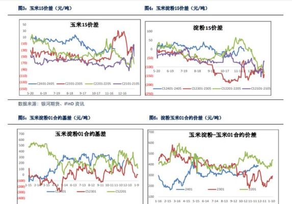 淀粉期货为什么一直处于历史高位？世界期货历史