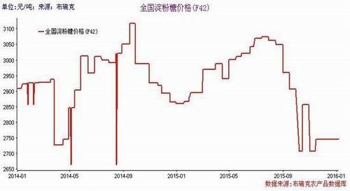 淀粉期货为什么一直处于历史高位？世界期货历史