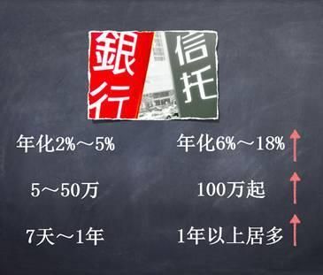 信托到底是什么意思啊，和银行、保险、证券、期货有什么区别啊？信托做期货