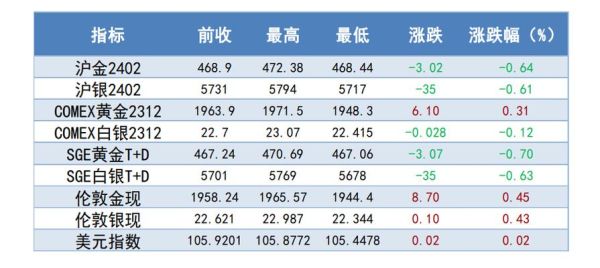 大宗商品库存哪里查？黄金期货周报