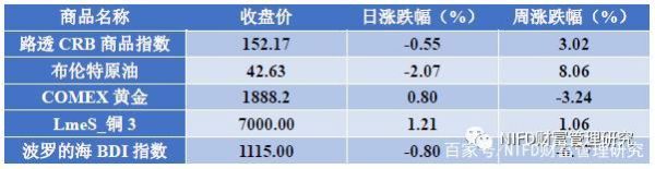 大宗商品库存哪里查？黄金期货周报