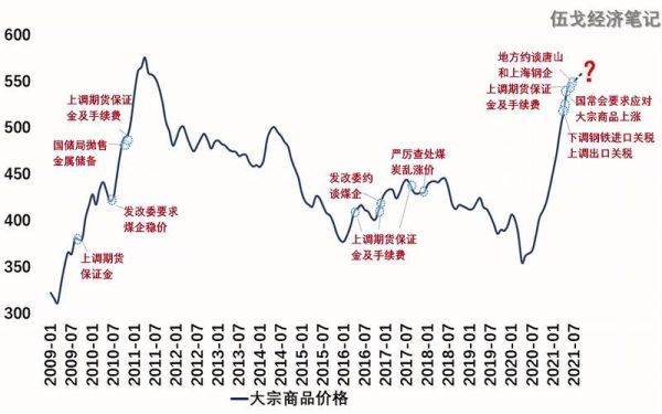 大宗商品暴涨意味着什么？商品期货暴涨