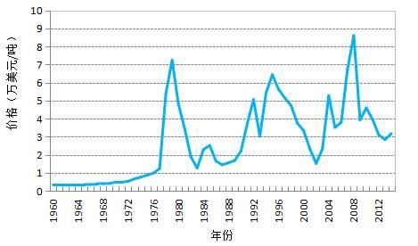 世界前十大城市是哪些？钴期货行情
