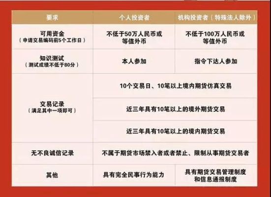 自然人合格投资者交易权限的要求？期货服务创新