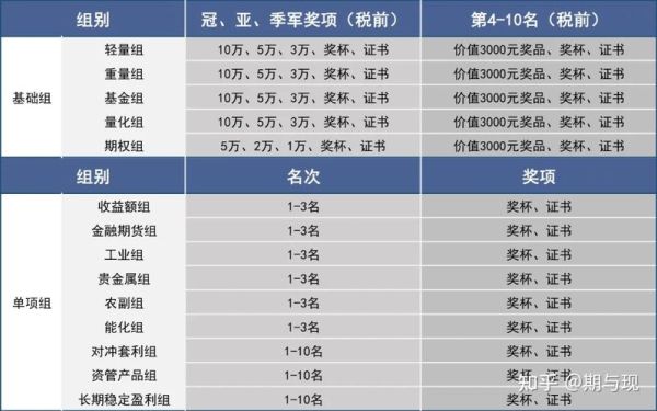全国期货实盘交易大赛报名条件？期货比赛报名