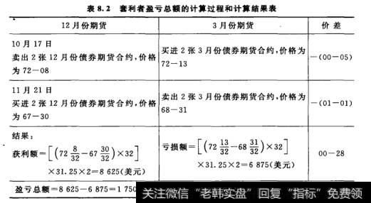 期货交易盈亏是怎么计算的？期货买卖计算
