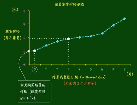 期货绿色曲线指什么？期货盈利曲线