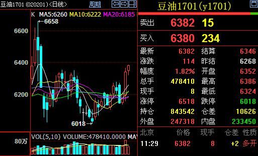 大豆油下跌原因？黄豆油期货