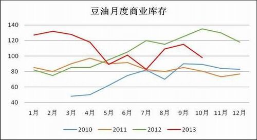 大豆油下跌原因？黄豆油期货