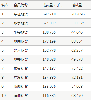 全国十大商品期货公司排名家，在广西玉林各有哪几家？光大期货排名