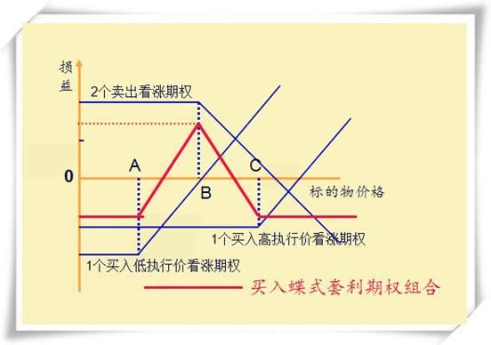 期货期权怎么玩？炒期货期权